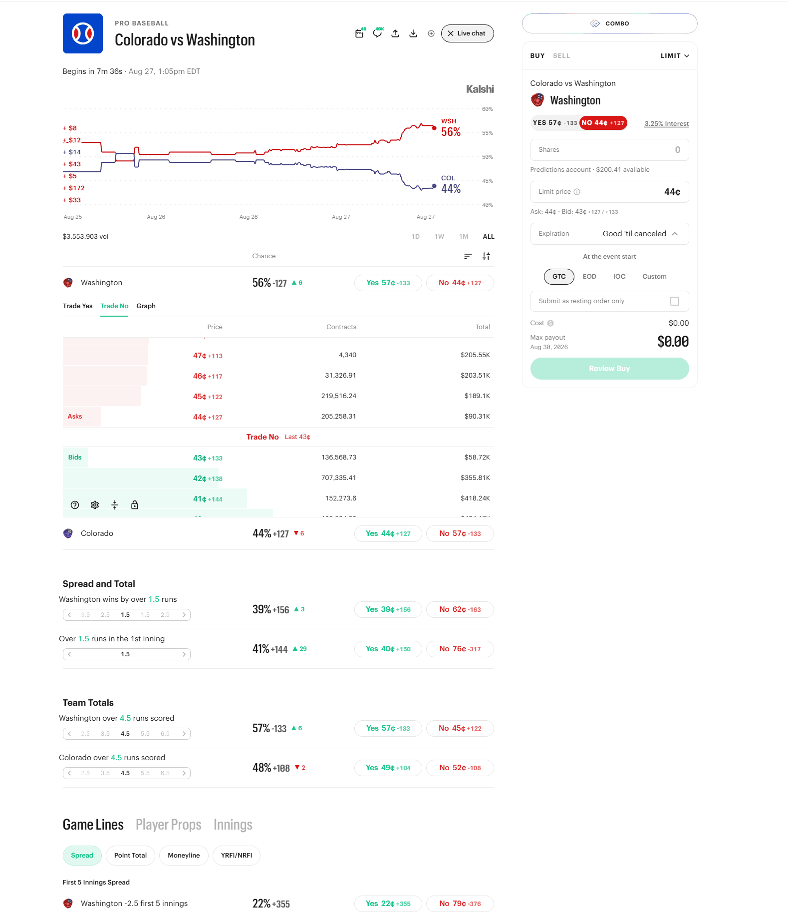 Kalshi market for Colorado vs Washington with OddsDisplay showing American odds such as -127 and +127 next to native Yes/No prices and each order-book price level.