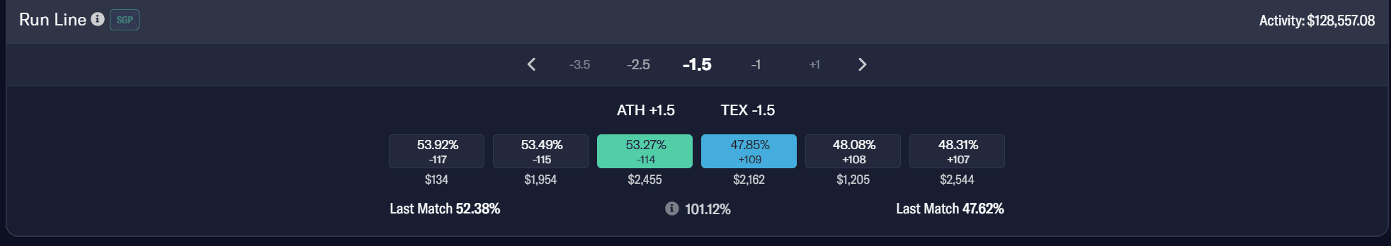 OddsDisplay showing American odds alongside percentage prices on ProphetX — alternate run lines for Athletics at Texas Rangers, with odds such as -114 and +109 displayed beneath every percentage quote, including the highlighted best-price cells.
